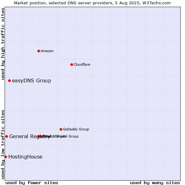 Market position of easyDNS Group vs. General Registry vs. HostingHouse