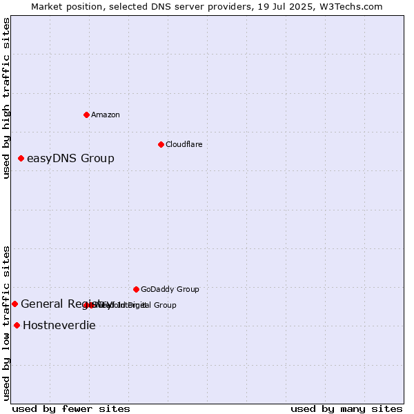 Market position of easyDNS Group vs. Hostneverdie vs. General Registry