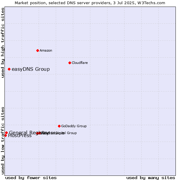 Market position of easyDNS Group vs. General Registry vs. HostPress