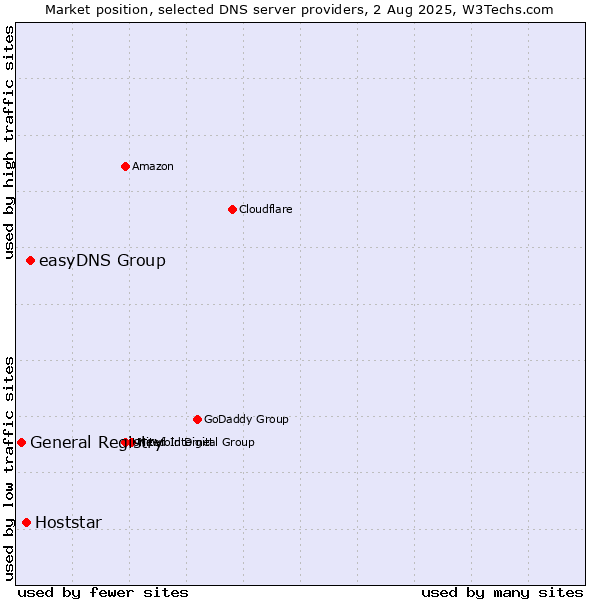 Market position of easyDNS Group vs. Hoststar vs. General Registry
