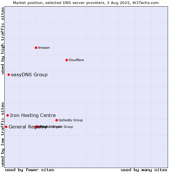 Market position of easyDNS Group vs. Iron Hosting Centre vs. General Registry