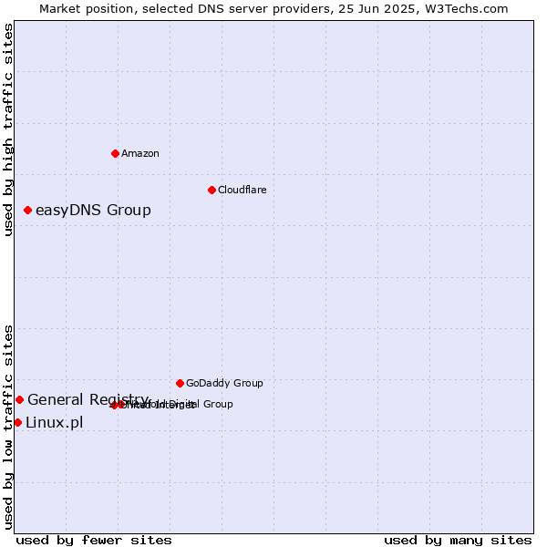 Market position of easyDNS Group vs. General Registry vs. Linux.pl