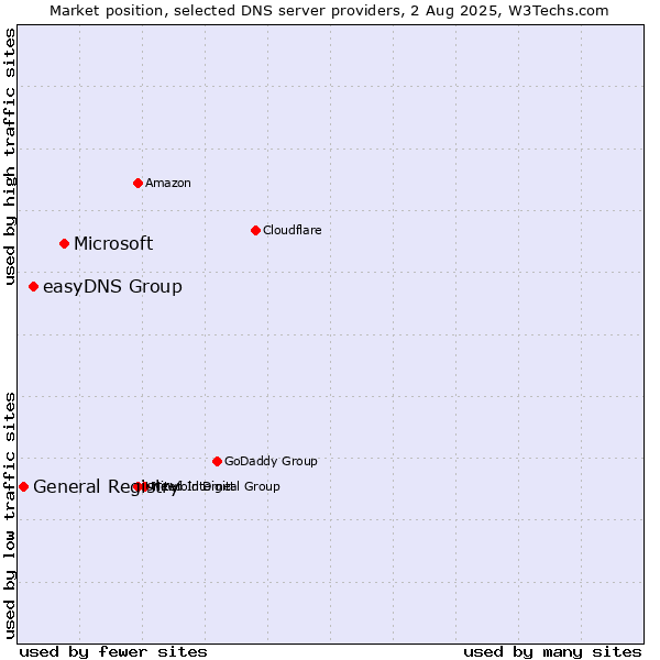 Market position of Microsoft vs. easyDNS Group vs. General Registry