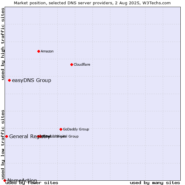 Market position of easyDNS Group vs. General Registry vs. NameAction