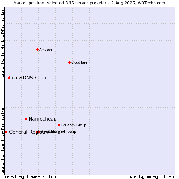 Market position of Namecheap vs. easyDNS Group vs. General Registry