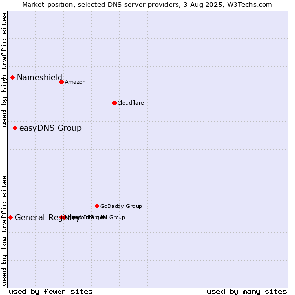 Market position of easyDNS Group vs. Nameshield vs. General Registry
