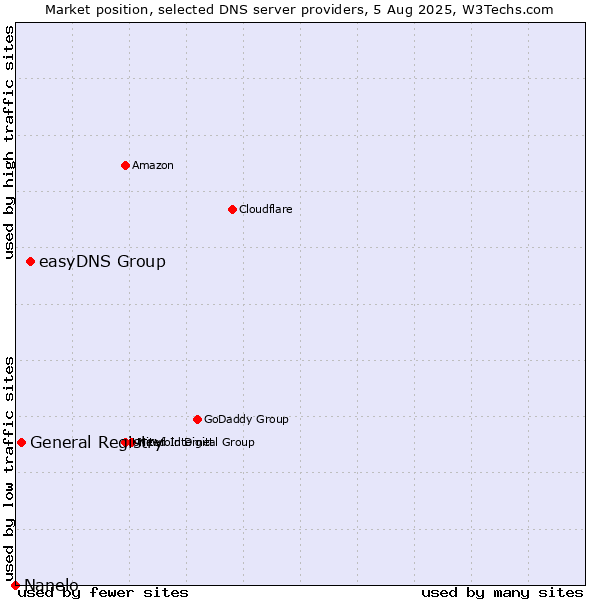 Market position of easyDNS Group vs. General Registry vs. Nanelo