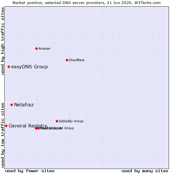 Market position of Netafraz vs. easyDNS Group vs. General Registry