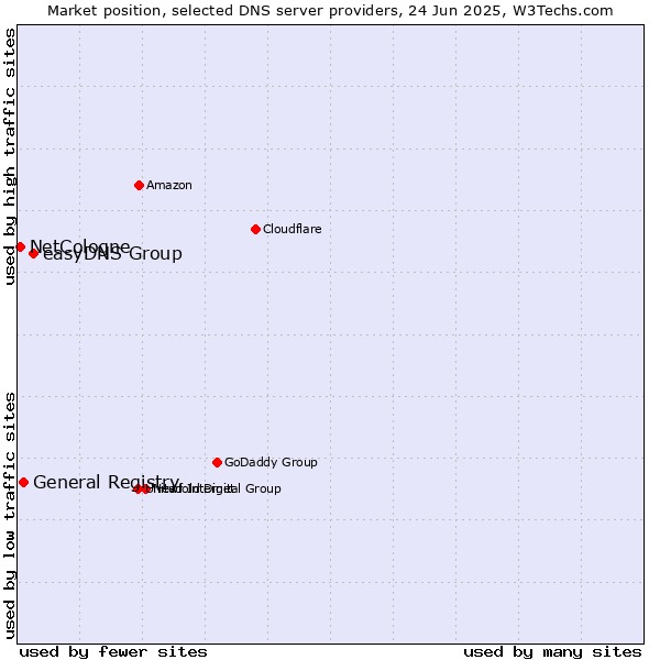 Market position of easyDNS Group vs. General Registry vs. NetCologne