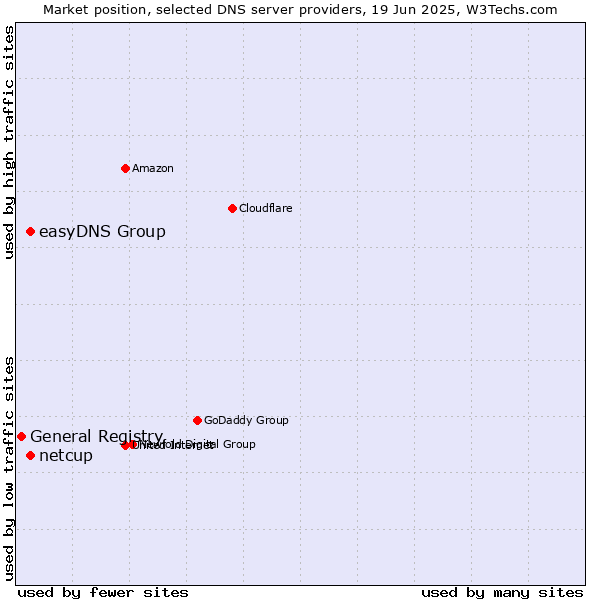 Market position of easyDNS Group vs. netcup vs. General Registry