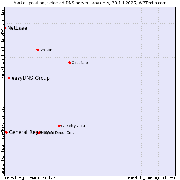 Market position of easyDNS Group vs. General Registry vs. NetEase