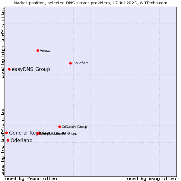 Market position of easyDNS Group vs. Oderland vs. General Registry