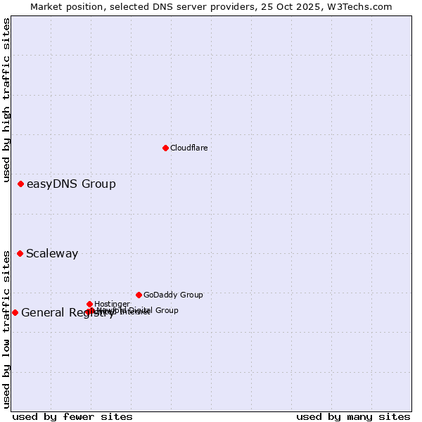 Market position of easyDNS Group vs. Scaleway vs. General Registry