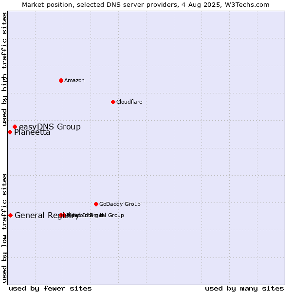 Market position of easyDNS Group vs. General Registry vs. Planeetta