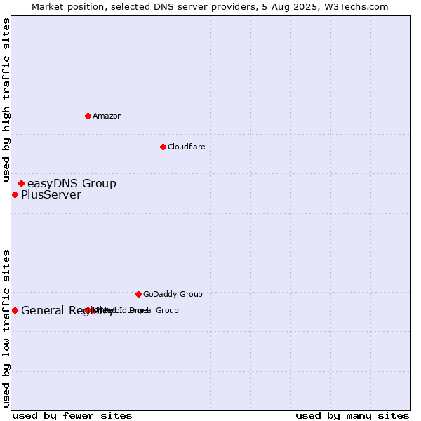 Market position of easyDNS Group vs. General Registry vs. PlusServer