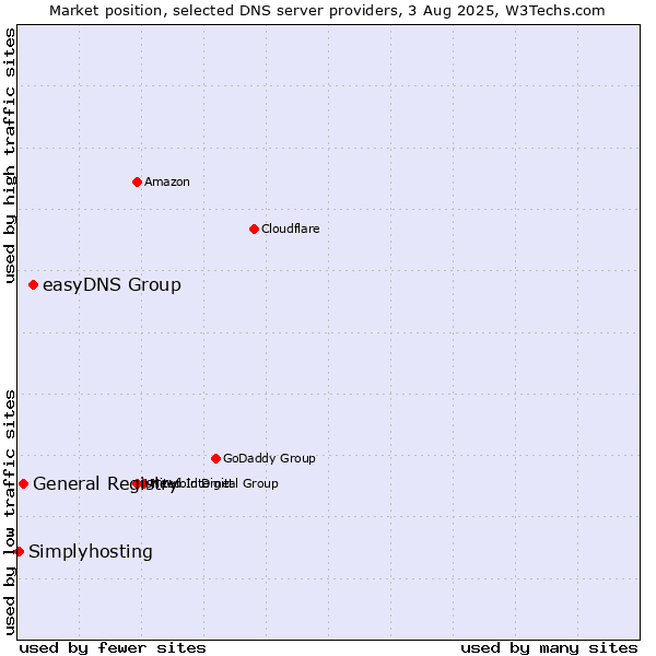 Market position of easyDNS Group vs. General Registry vs. Simplyhosting