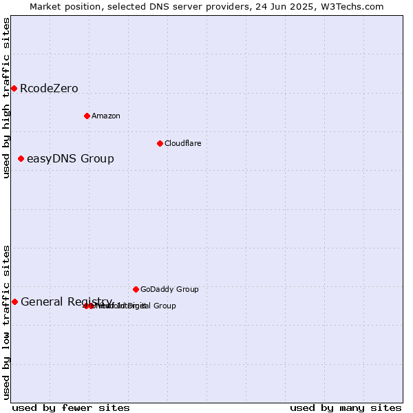 Market position of easyDNS Group vs. General Registry vs. RcodeZero