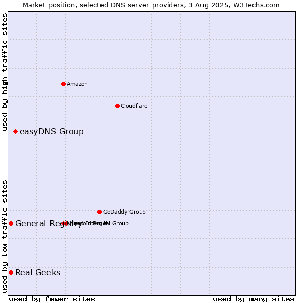 Market position of easyDNS Group vs. Real Geeks vs. General Registry