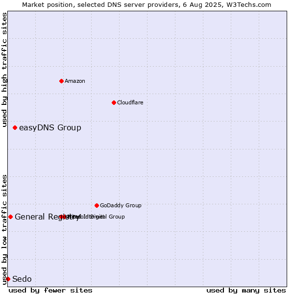 Market position of easyDNS Group vs. General Registry vs. Sedo