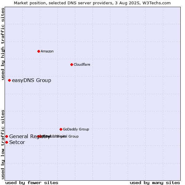 Market position of easyDNS Group vs. Setcor vs. General Registry