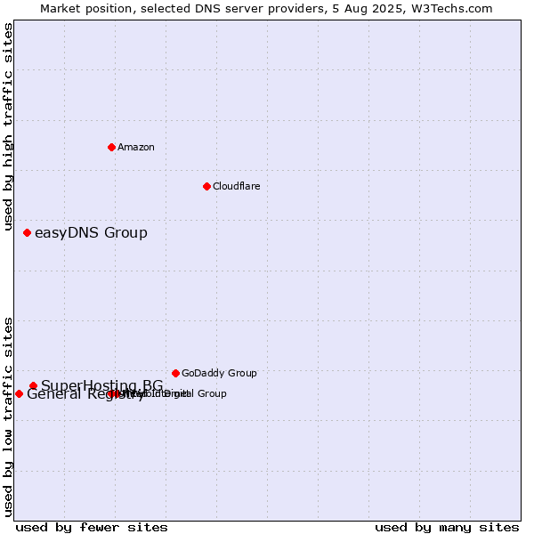 Market position of SuperHosting.BG vs. easyDNS Group vs. General Registry