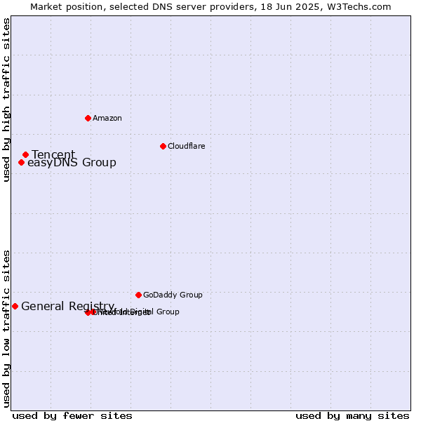 Market position of Tencent vs. easyDNS Group vs. General Registry