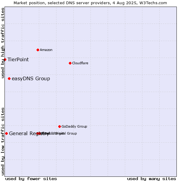 Market position of easyDNS Group vs. General Registry vs. TierPoint