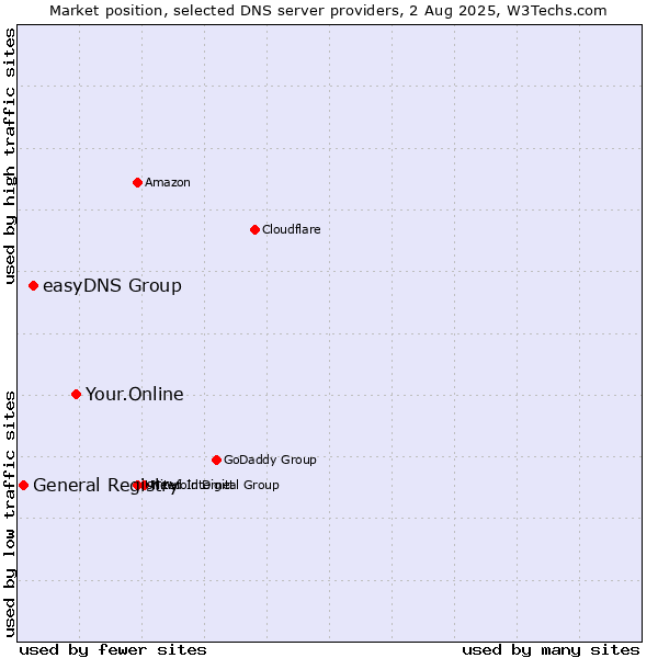 Market position of Your.Online vs. easyDNS Group vs. General Registry