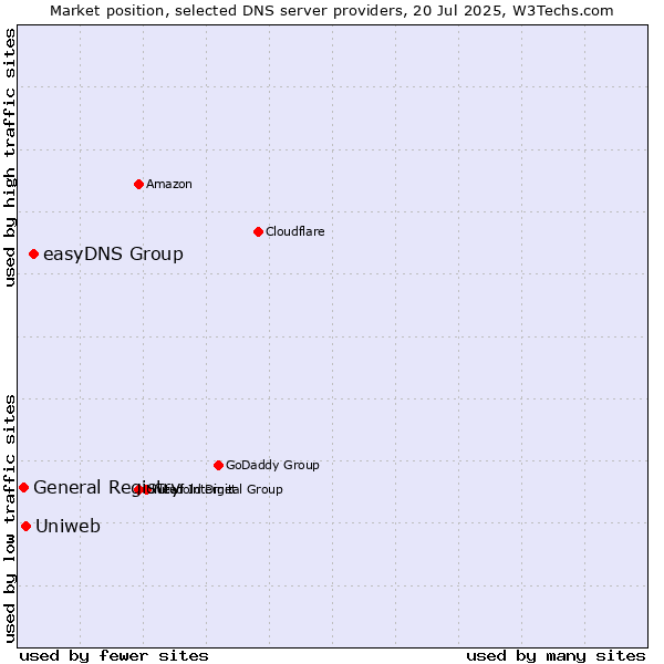 Market position of easyDNS Group vs. Uniweb vs. General Registry