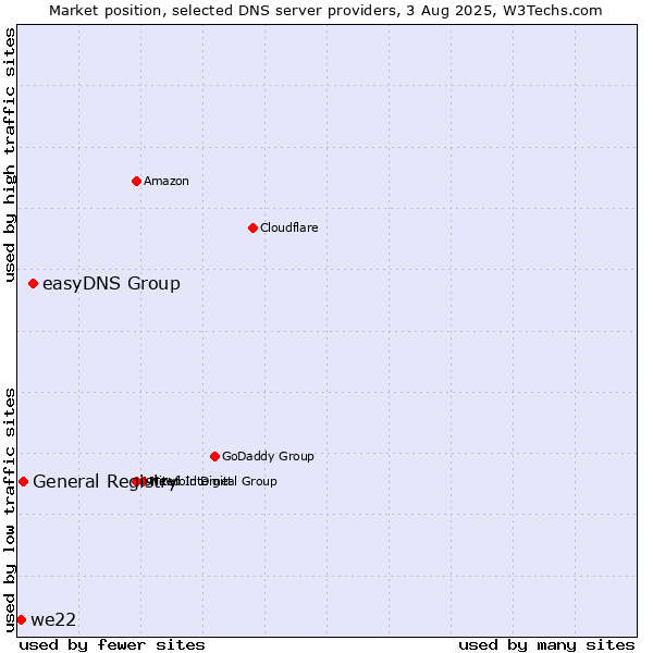 Market position of easyDNS Group vs. General Registry vs. we22