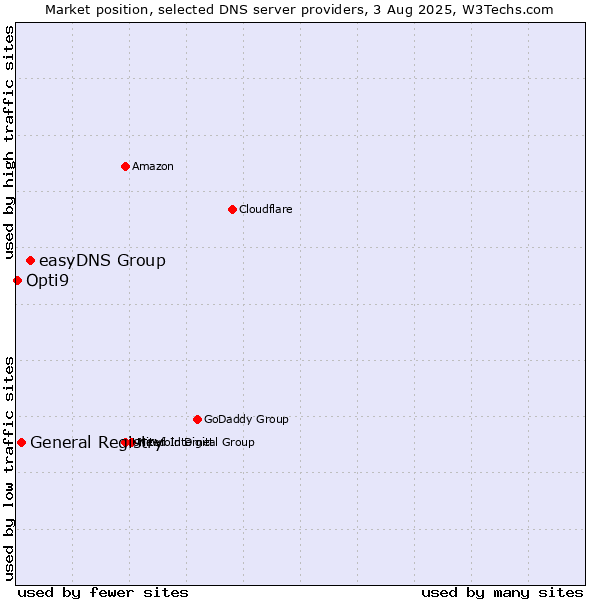 Market position of easyDNS Group vs. General Registry vs. Opti9