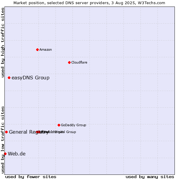 Market position of easyDNS Group vs. General Registry vs. Web.de
