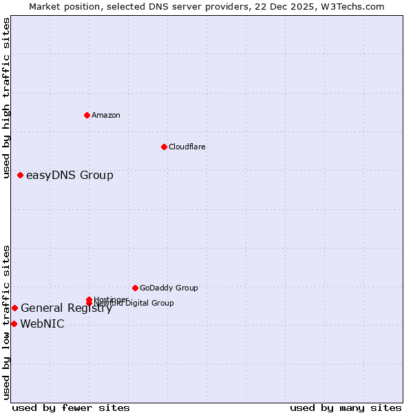 Market position of easyDNS Group vs. General Registry vs. WebNIC