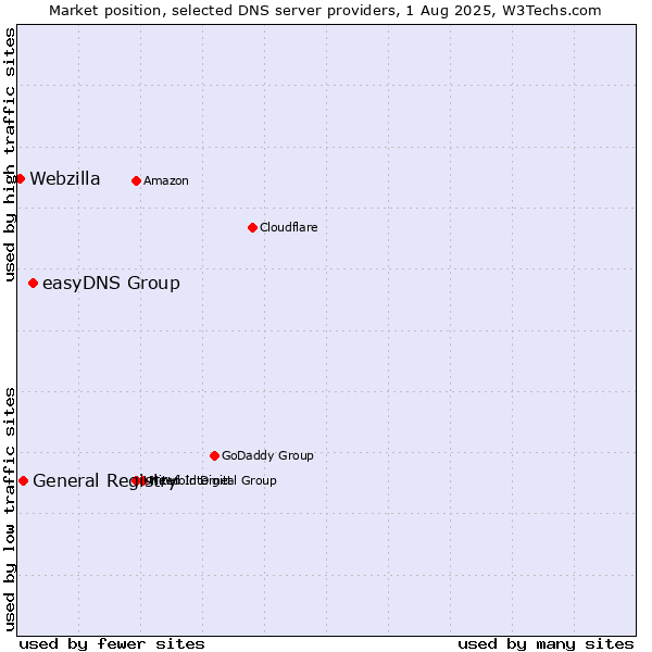 Market position of easyDNS Group vs. General Registry vs. Webzilla