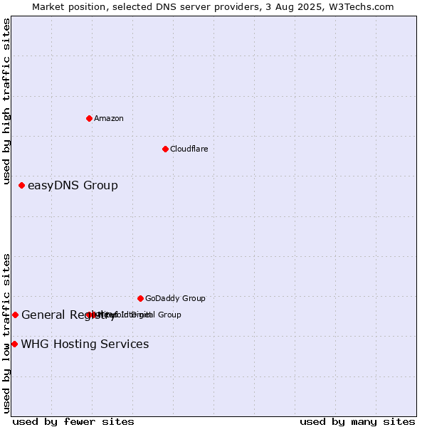 Market position of easyDNS Group vs. General Registry vs. WHG Hosting Services