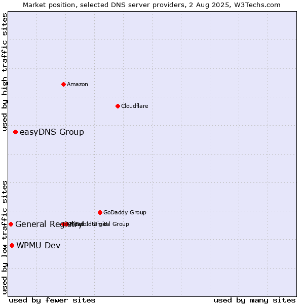 Market position of easyDNS Group vs. WPMU Dev vs. General Registry