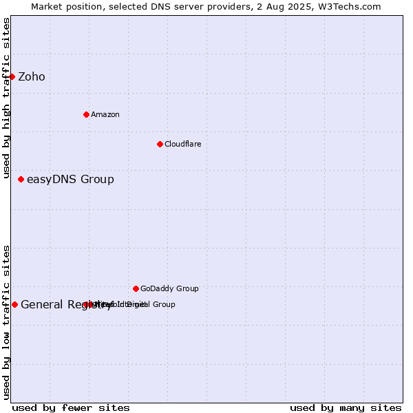 Market position of easyDNS Group vs. General Registry vs. Zoho