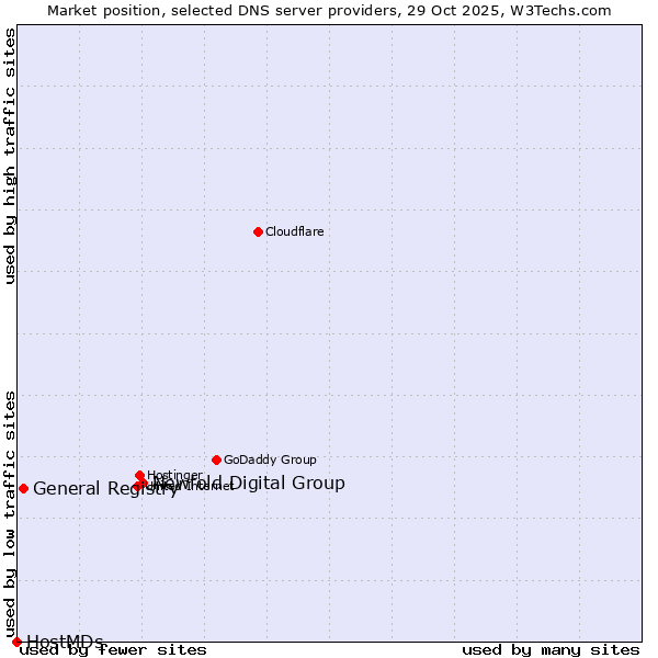 Market position of Newfold Digital Group vs. General Registry vs. HostMDs