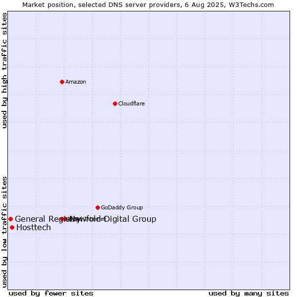 Market position of Newfold Digital Group vs. Hosttech vs. General Registry