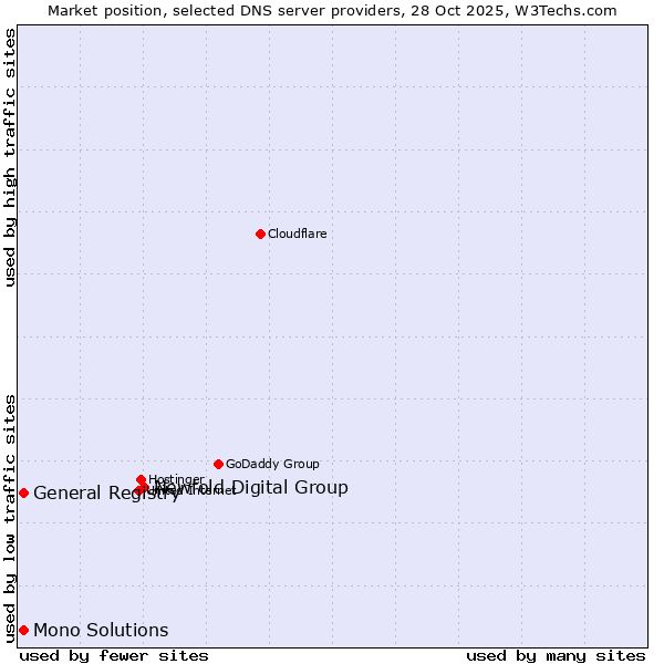Market position of Newfold Digital Group vs. General Registry vs. Mono Solutions