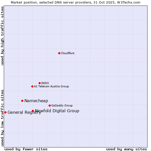 Market position of Newfold Digital Group vs. Namecheap vs. General Registry