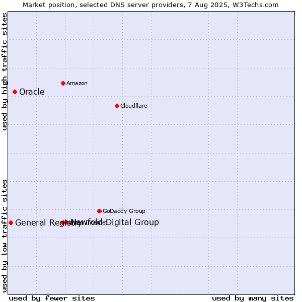 Market position of Newfold Digital Group vs. Oracle vs. General Registry