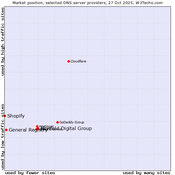 Market position of Newfold Digital Group vs. General Registry vs. Shopify