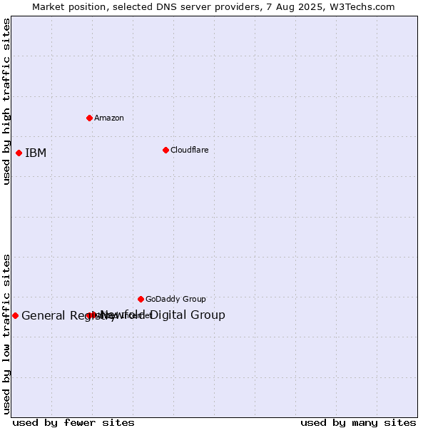 Market position of Newfold Digital Group vs. IBM vs. General Registry