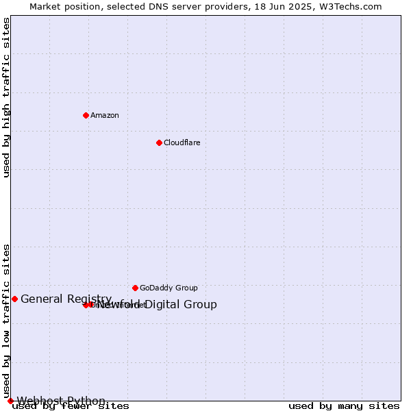 Market position of Newfold Digital Group vs. General Registry vs. Webhost Python