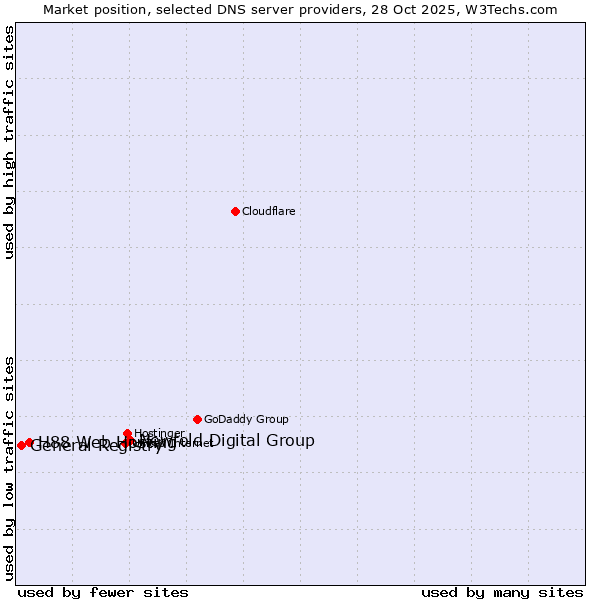 Market position of Newfold Digital Group vs. H88 Web Hosting vs. General Registry