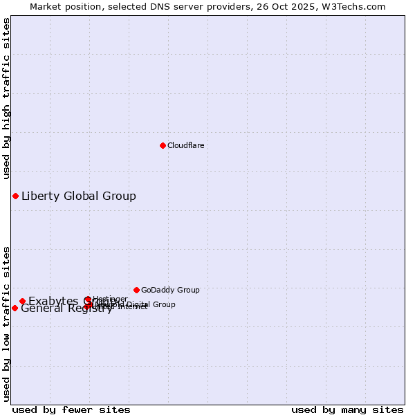 Market position of Exabytes Group vs. Liberty Global Group vs. General Registry