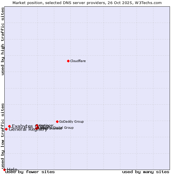 Market position of Exabytes Group vs. General Registry vs. Help