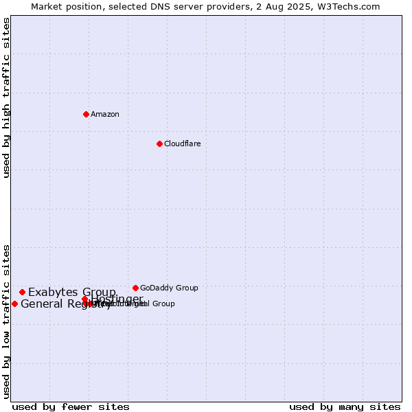 Market position of Hostinger vs. Exabytes Group vs. General Registry