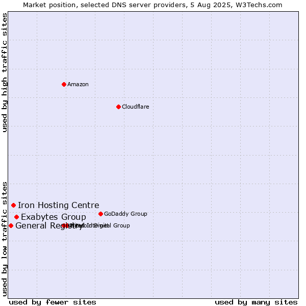 Market position of Exabytes Group vs. Iron Hosting Centre vs. General Registry